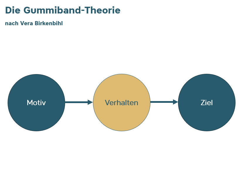Das Bild trägt die Überschrift: Die Gummiband-Theorie von Vera Birkenbiehl. Darunter sind 3 Kreise zu sehen. Beschreibung von links nach rechts. Motiv, Verhalten , Ziel. zwischen den Kreisen ist jeweils ein Pfeil der nach rechts zeigt.